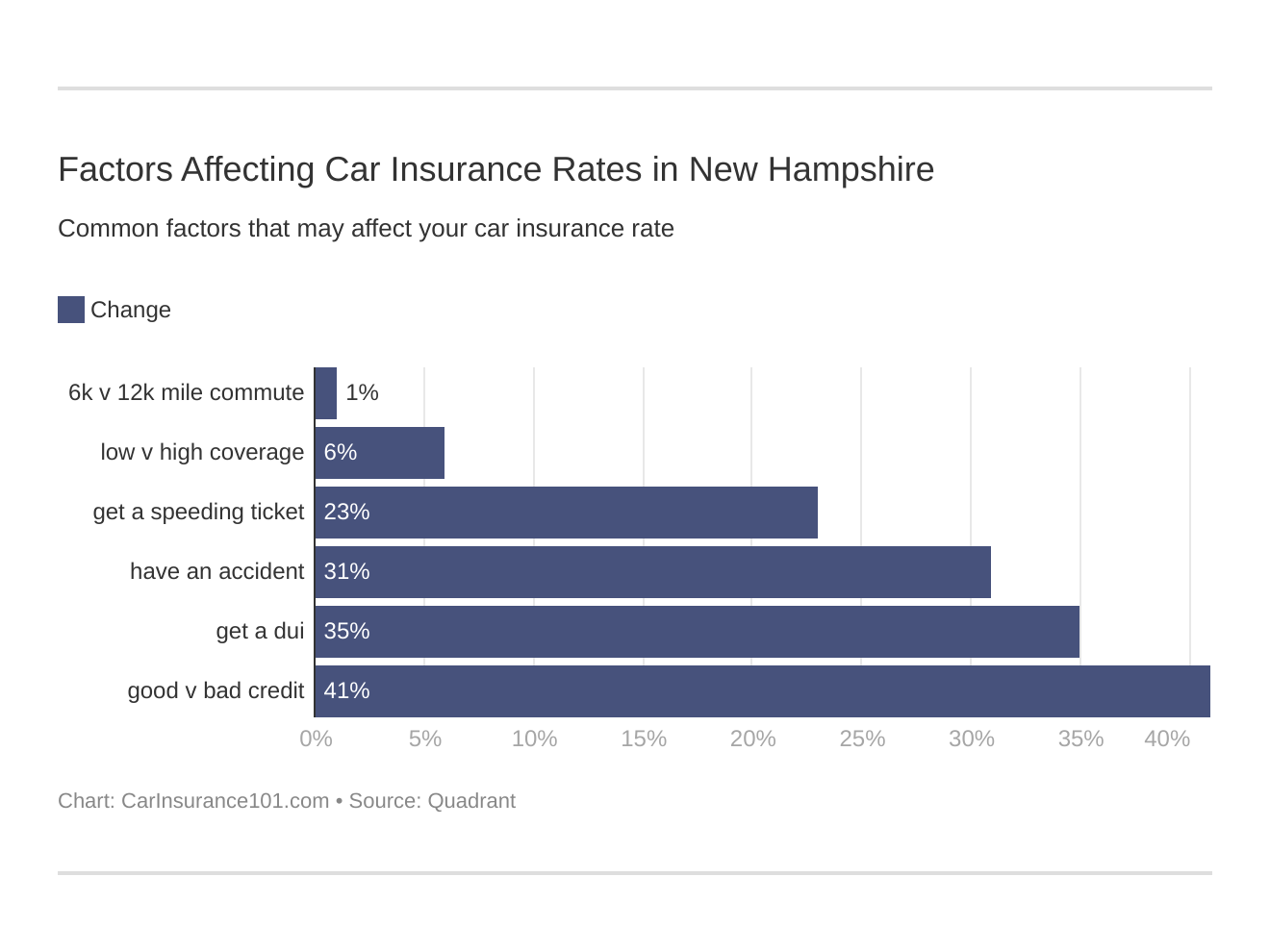Factors Affecting Car Insurance Rates in New Hampshire Factors Affecting Car Insurance Rates in New Hampshire